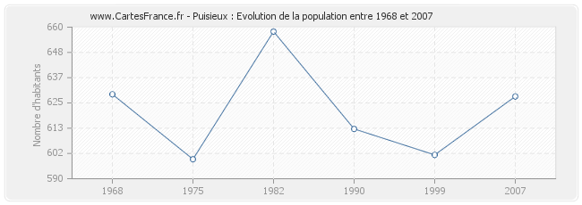 Population Puisieux