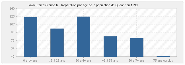 Répartition par âge de la population de Quéant en 1999