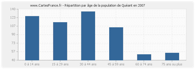 Répartition par âge de la population de Quéant en 2007