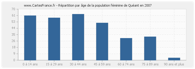 Répartition par âge de la population féminine de Quéant en 2007