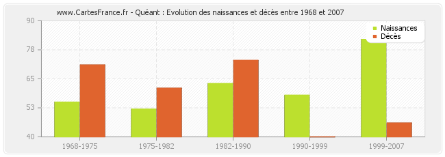 Quéant : Evolution des naissances et décès entre 1968 et 2007