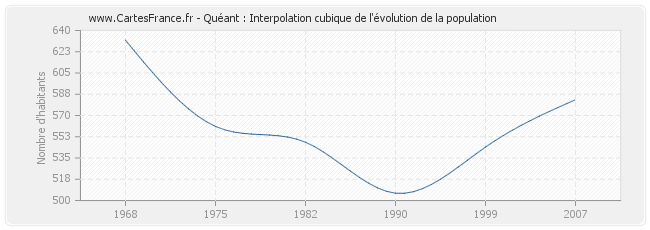 Quéant : Interpolation cubique de l'évolution de la population