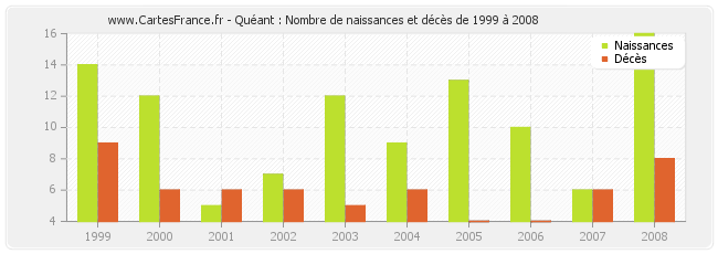 Quéant : Nombre de naissances et décès de 1999 à 2008