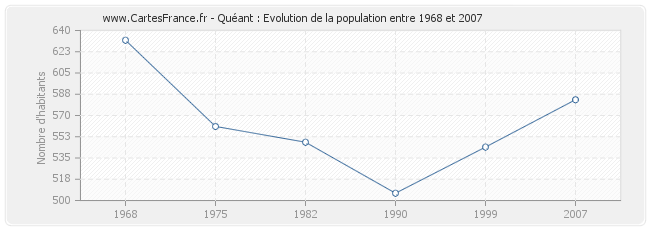 Population Quéant