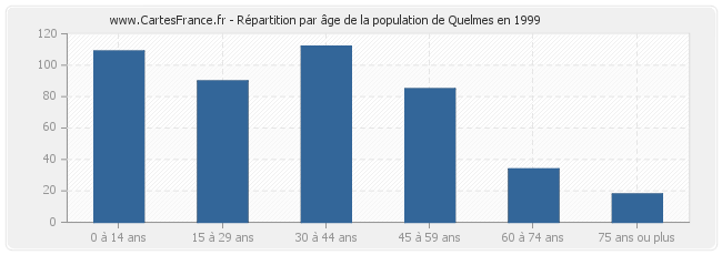 Répartition par âge de la population de Quelmes en 1999