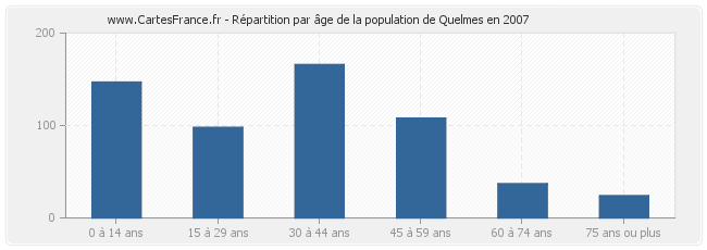 Répartition par âge de la population de Quelmes en 2007