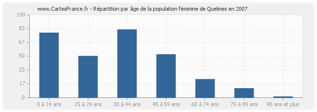 Répartition par âge de la population féminine de Quelmes en 2007