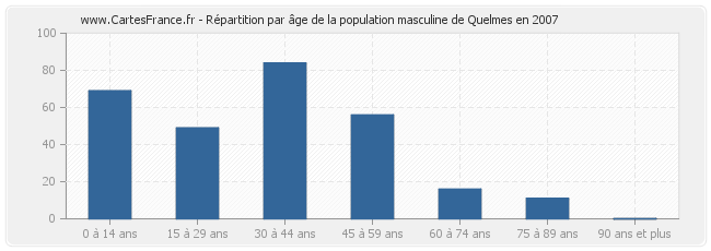 Répartition par âge de la population masculine de Quelmes en 2007