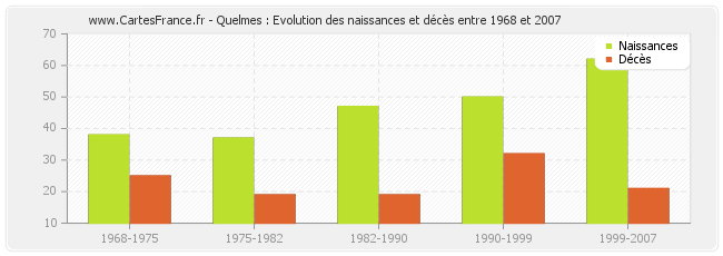 Quelmes : Evolution des naissances et décès entre 1968 et 2007