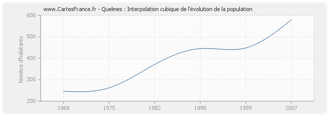 Quelmes : Interpolation cubique de l'évolution de la population