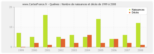Quelmes : Nombre de naissances et décès de 1999 à 2008