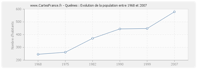 Population Quelmes