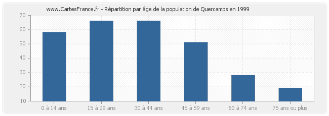 Répartition par âge de la population de Quercamps en 1999