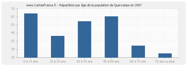 Répartition par âge de la population de Quercamps en 2007