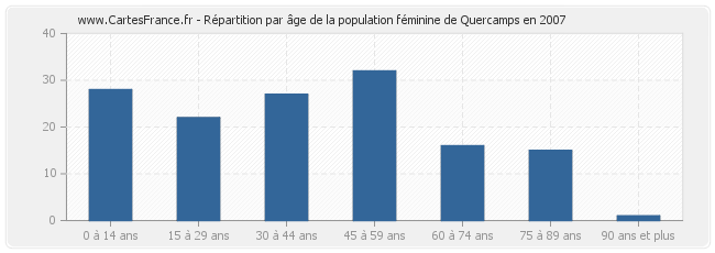 Répartition par âge de la population féminine de Quercamps en 2007