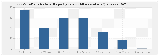 Répartition par âge de la population masculine de Quercamps en 2007