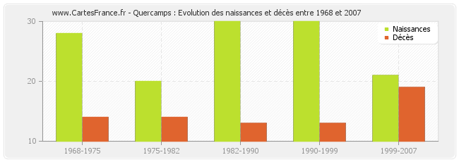 Quercamps : Evolution des naissances et décès entre 1968 et 2007