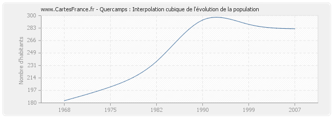 Quercamps : Interpolation cubique de l'évolution de la population