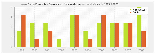 Quercamps : Nombre de naissances et décès de 1999 à 2008