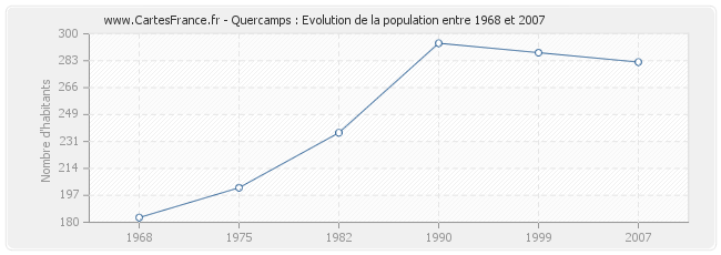 Population Quercamps