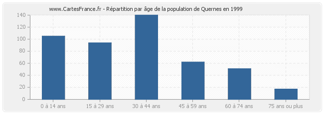 Répartition par âge de la population de Quernes en 1999