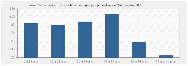 Répartition par âge de la population de Quernes en 2007