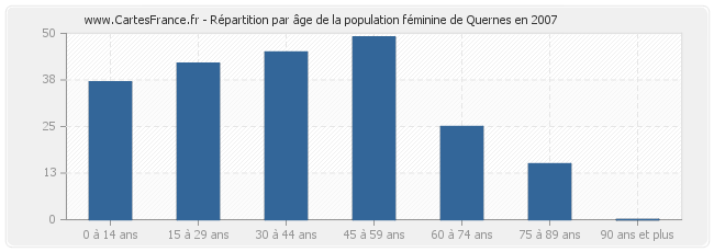 Répartition par âge de la population féminine de Quernes en 2007