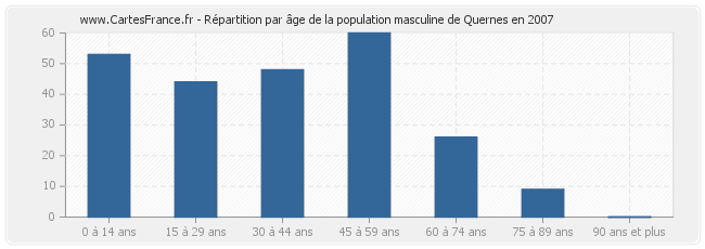 Répartition par âge de la population masculine de Quernes en 2007