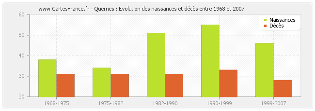 Quernes : Evolution des naissances et décès entre 1968 et 2007