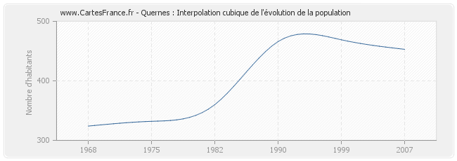 Quernes : Interpolation cubique de l'évolution de la population
