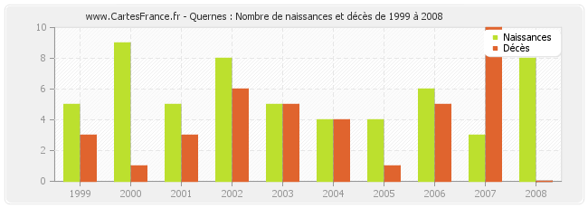 Quernes : Nombre de naissances et décès de 1999 à 2008