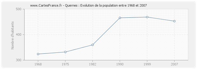 Population Quernes