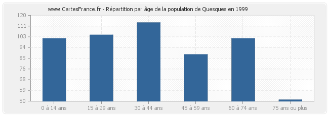 Répartition par âge de la population de Quesques en 1999