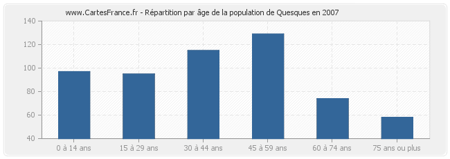 Répartition par âge de la population de Quesques en 2007