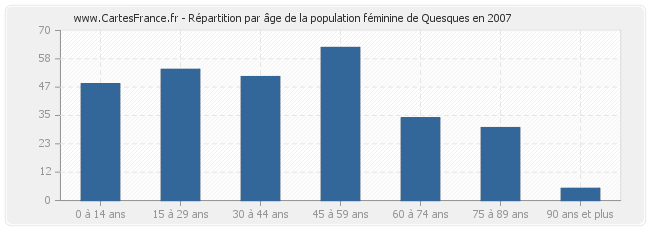 Répartition par âge de la population féminine de Quesques en 2007