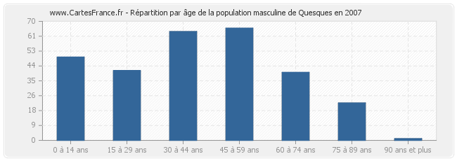 Répartition par âge de la population masculine de Quesques en 2007