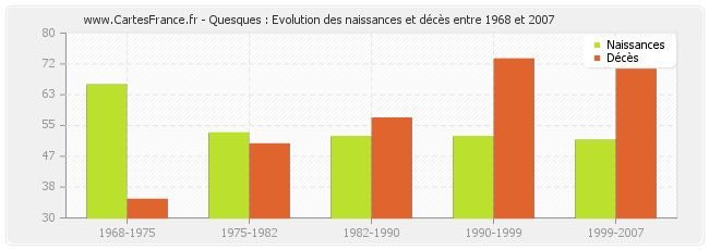 Quesques : Evolution des naissances et décès entre 1968 et 2007