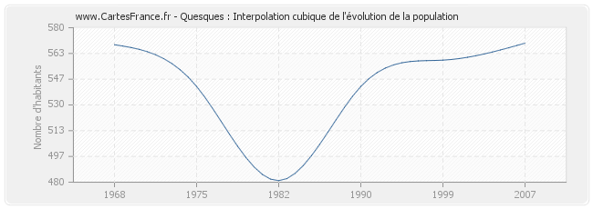 Quesques : Interpolation cubique de l'évolution de la population