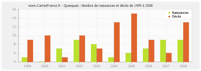 Quesques : Nombre de naissances et décès de 1999 à 2008