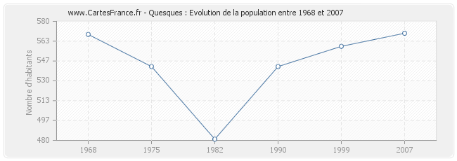 Population Quesques