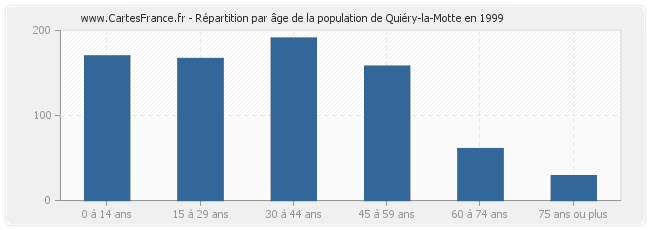 Répartition par âge de la population de Quiéry-la-Motte en 1999