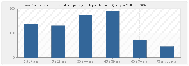 Répartition par âge de la population de Quiéry-la-Motte en 2007