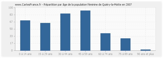 Répartition par âge de la population féminine de Quiéry-la-Motte en 2007