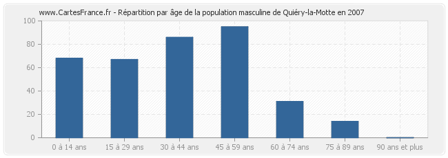 Répartition par âge de la population masculine de Quiéry-la-Motte en 2007