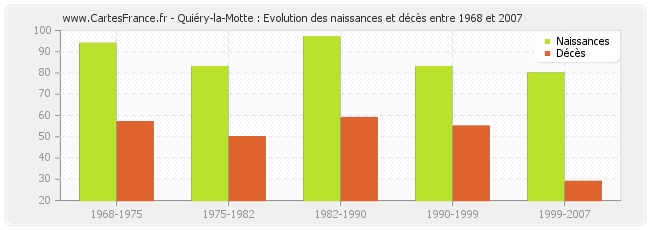 Quiéry-la-Motte : Evolution des naissances et décès entre 1968 et 2007