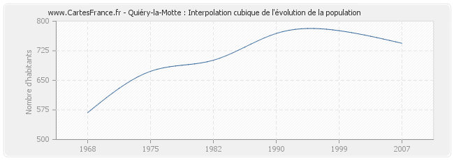 Quiéry-la-Motte : Interpolation cubique de l'évolution de la population