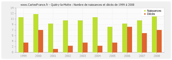 Quiéry-la-Motte : Nombre de naissances et décès de 1999 à 2008