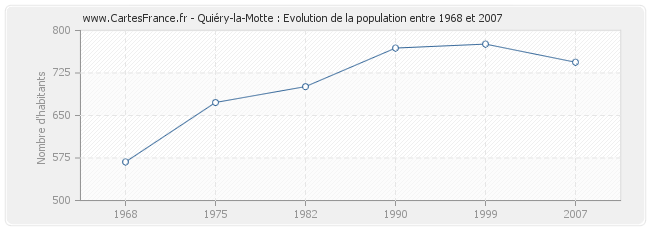 Population Quiéry-la-Motte