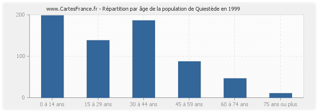 Répartition par âge de la population de Quiestède en 1999
