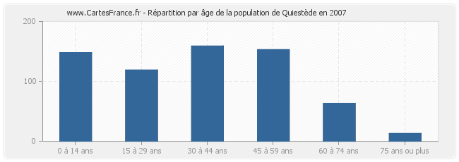 Répartition par âge de la population de Quiestède en 2007